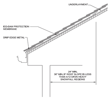 Proper Asphalt Shingle Roof Installations
